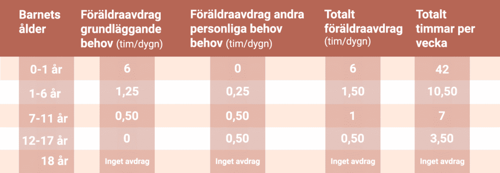 tabell föräldraraavdrag